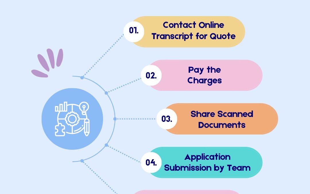How could I get my educational transcript sent to WES Canada directly by Maharshi Dayanand University?